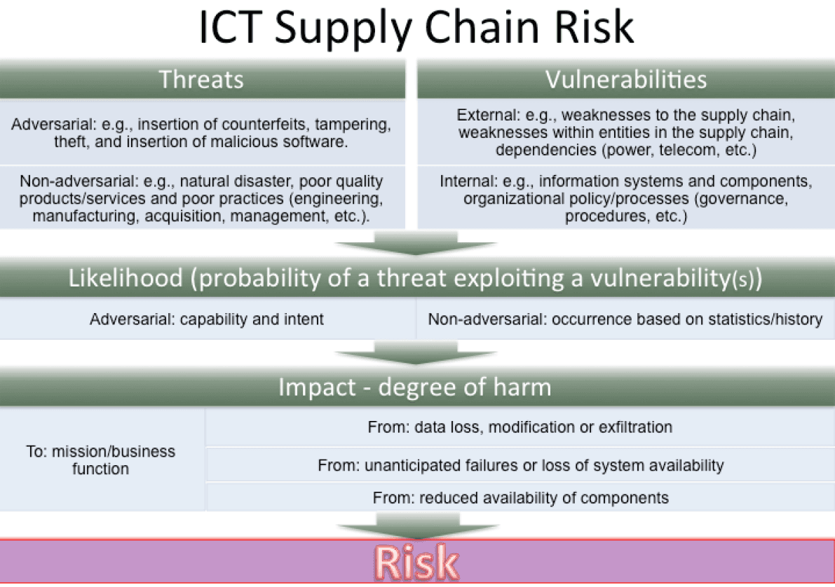 The attack of the 50 mile wide open source supply chain!